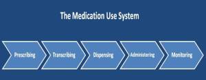 Medication Use System